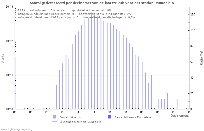 Grafieken: Aantal gedetecteerd per deelnemer