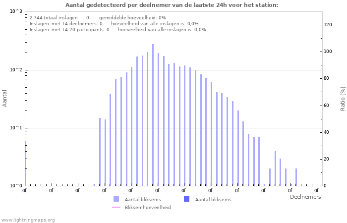 Grafieken: Aantal gedetecteerd per deelnemer