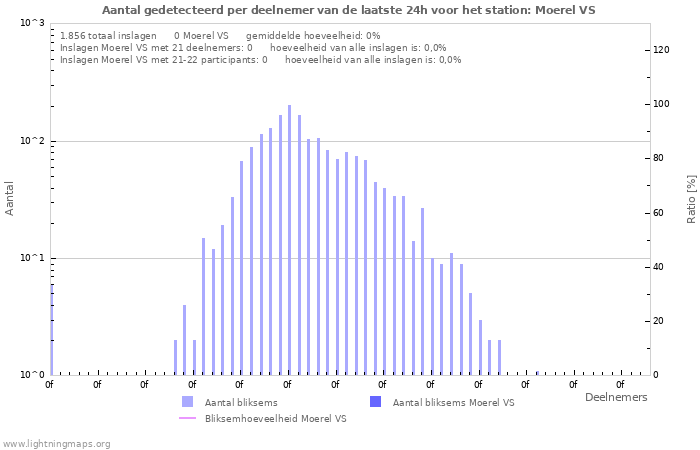 Grafieken: Aantal gedetecteerd per deelnemer