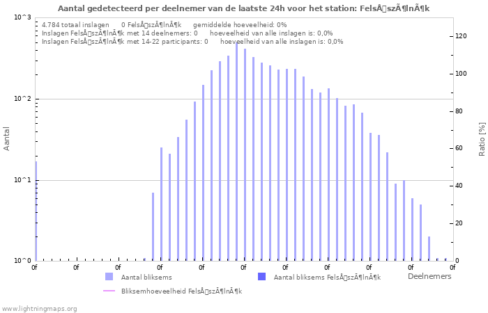 Grafieken: Aantal gedetecteerd per deelnemer