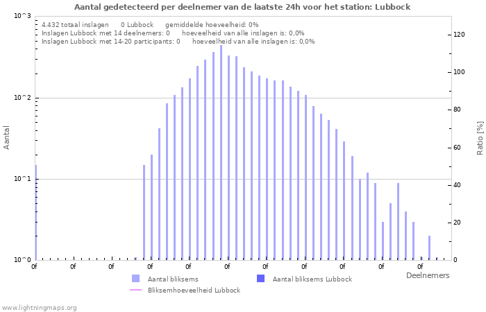 Grafieken: Aantal gedetecteerd per deelnemer