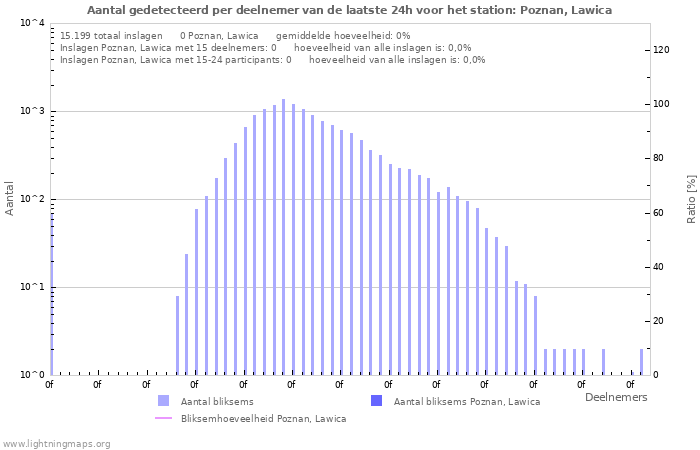 Grafieken: Aantal gedetecteerd per deelnemer