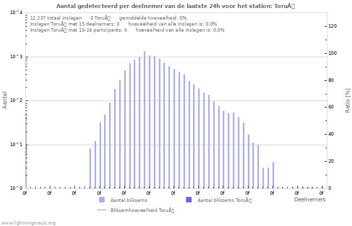 Grafieken: Aantal gedetecteerd per deelnemer