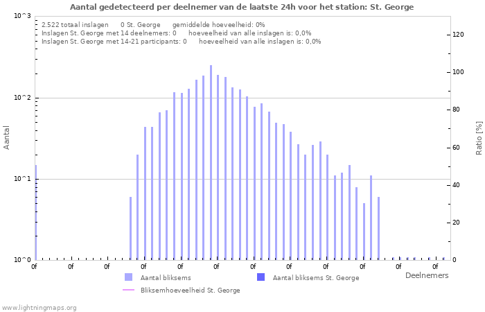 Grafieken: Aantal gedetecteerd per deelnemer