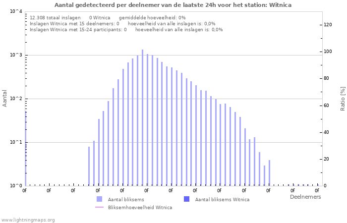 Grafieken: Aantal gedetecteerd per deelnemer