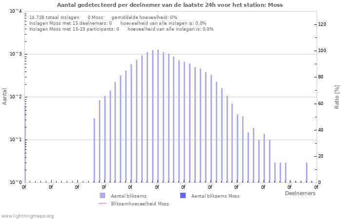 Grafieken: Aantal gedetecteerd per deelnemer