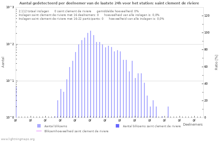 Grafieken: Aantal gedetecteerd per deelnemer