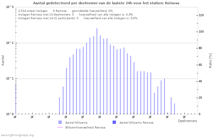 Grafieken: Aantal gedetecteerd per deelnemer