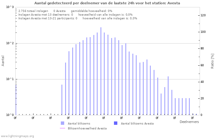 Grafieken: Aantal gedetecteerd per deelnemer