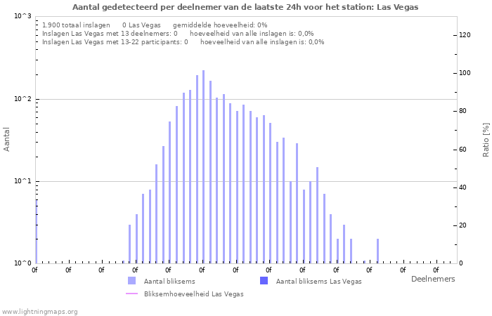 Grafieken: Aantal gedetecteerd per deelnemer