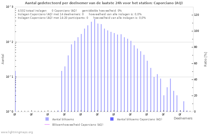 Grafieken: Aantal gedetecteerd per deelnemer