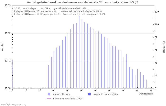 Grafieken: Aantal gedetecteerd per deelnemer