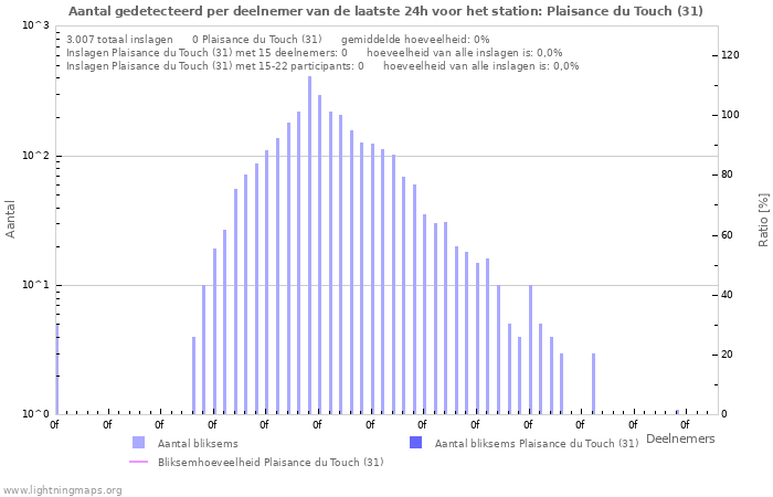 Grafieken: Aantal gedetecteerd per deelnemer