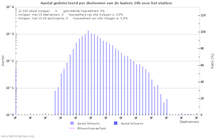 Grafieken: Aantal gedetecteerd per deelnemer