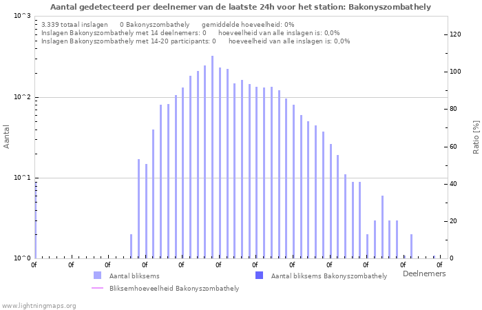 Grafieken: Aantal gedetecteerd per deelnemer