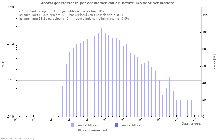 Grafieken: Aantal gedetecteerd per deelnemer