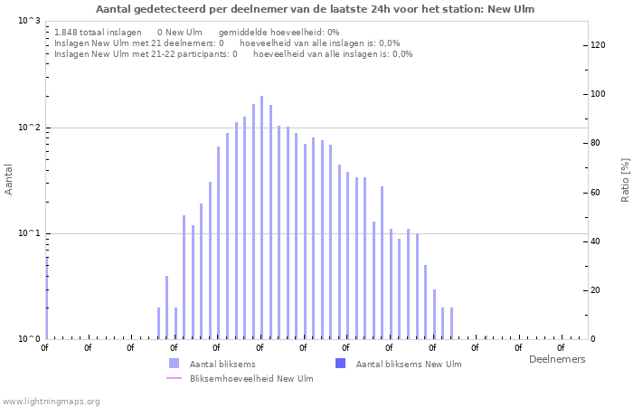 Grafieken: Aantal gedetecteerd per deelnemer