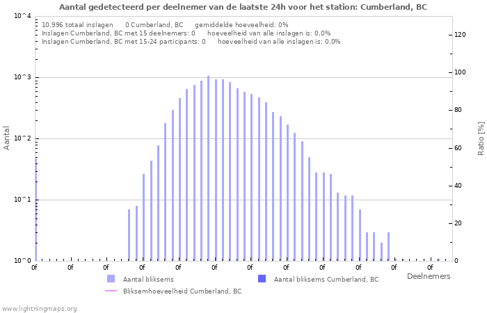 Grafieken: Aantal gedetecteerd per deelnemer