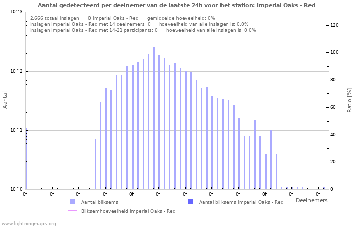 Grafieken: Aantal gedetecteerd per deelnemer