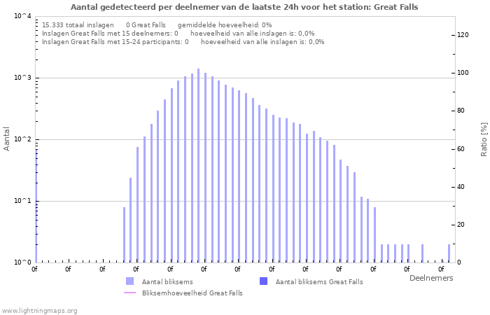 Grafieken: Aantal gedetecteerd per deelnemer