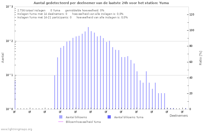 Grafieken: Aantal gedetecteerd per deelnemer