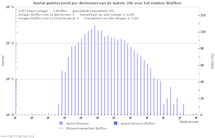 Grafieken: Aantal gedetecteerd per deelnemer