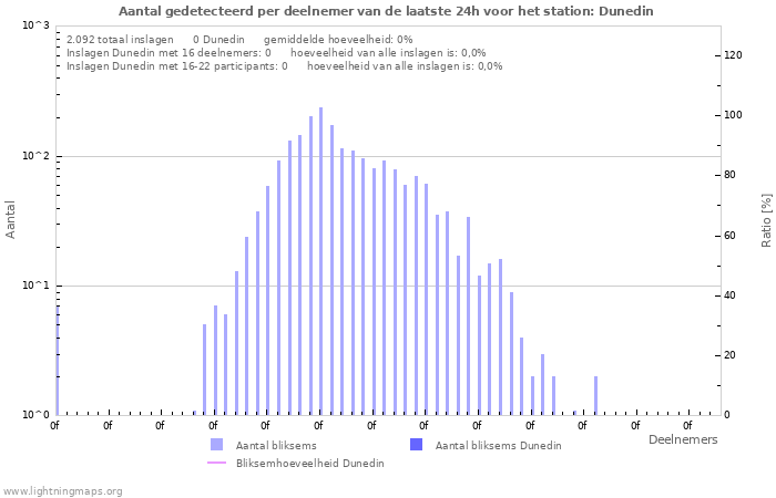 Grafieken: Aantal gedetecteerd per deelnemer