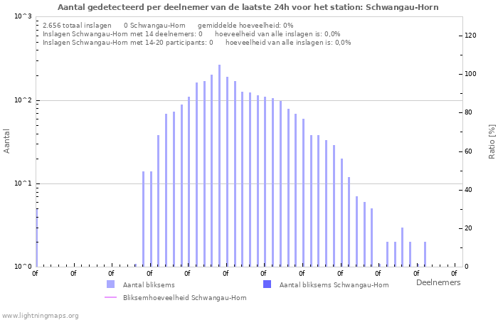 Grafieken: Aantal gedetecteerd per deelnemer