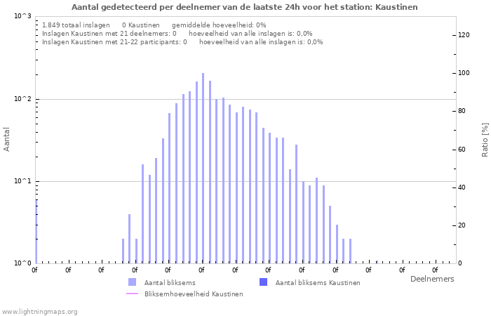 Grafieken: Aantal gedetecteerd per deelnemer