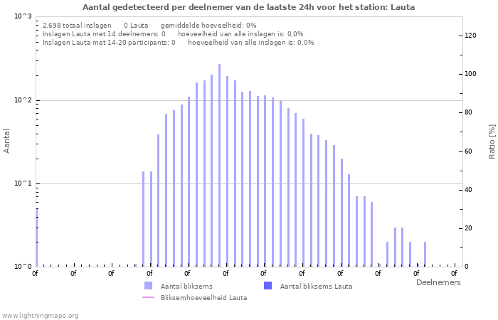 Grafieken: Aantal gedetecteerd per deelnemer