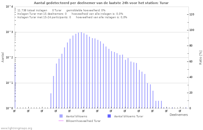 Grafieken: Aantal gedetecteerd per deelnemer