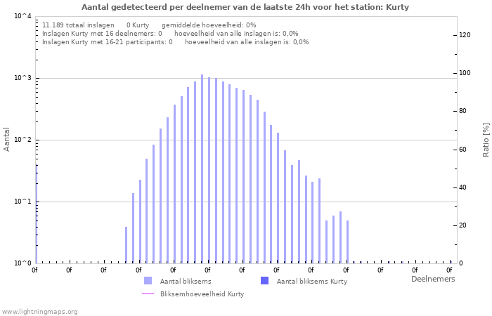 Grafieken: Aantal gedetecteerd per deelnemer