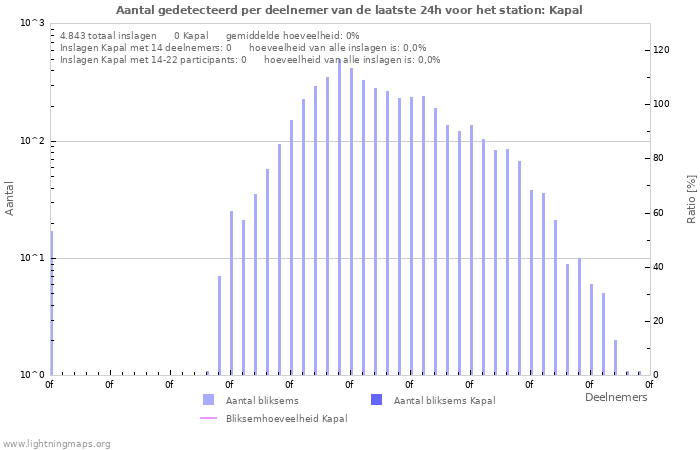 Grafieken: Aantal gedetecteerd per deelnemer