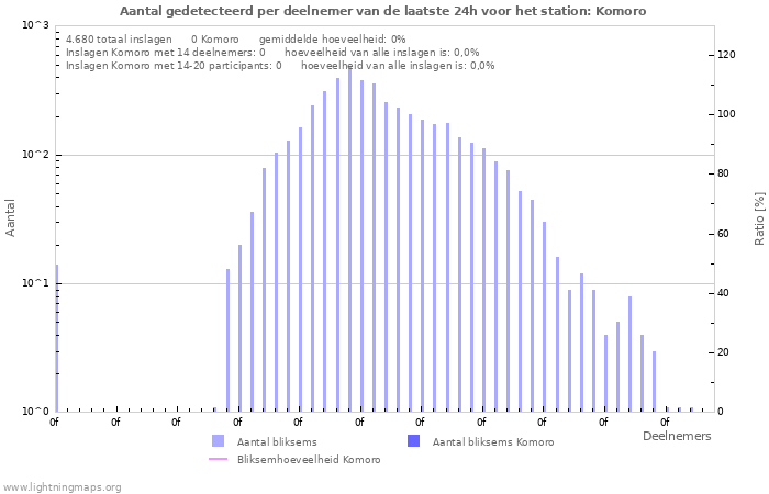 Grafieken: Aantal gedetecteerd per deelnemer