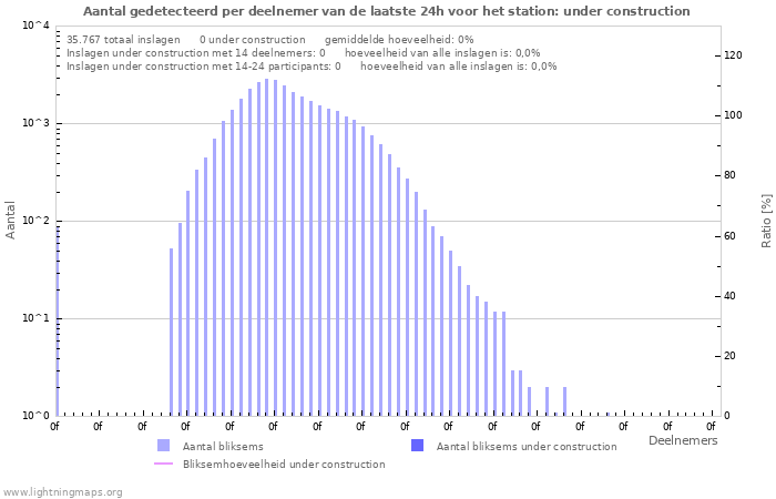 Grafieken: Aantal gedetecteerd per deelnemer