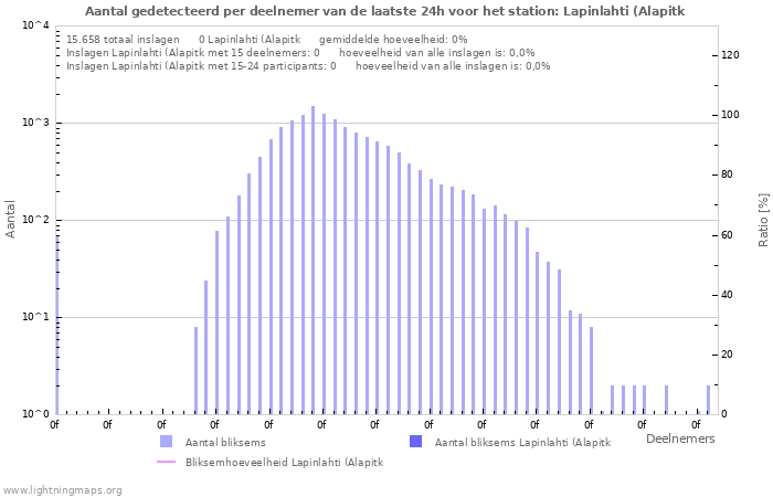 Grafieken: Aantal gedetecteerd per deelnemer