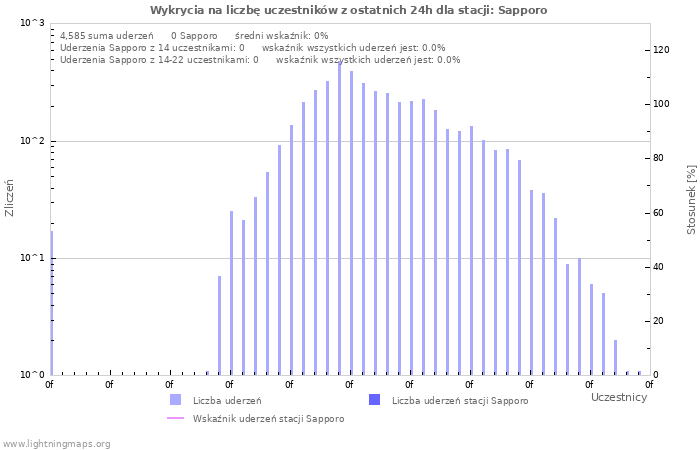 Wykresy: Wykrycia na liczbę uczestników