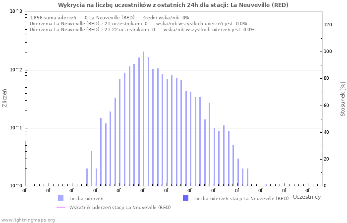 Wykresy: Wykrycia na liczbę uczestników