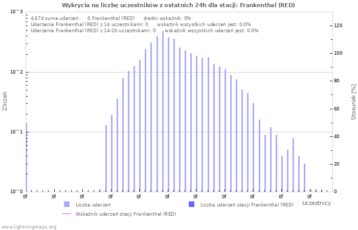 Wykresy: Wykrycia na liczbę uczestników