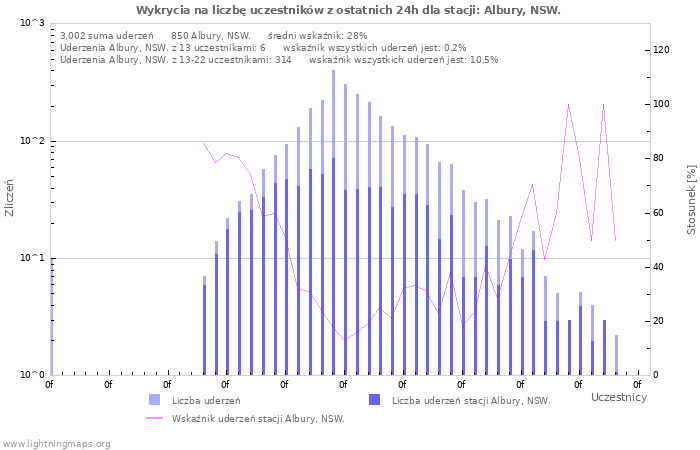 Wykresy: Wykrycia na liczbę uczestników