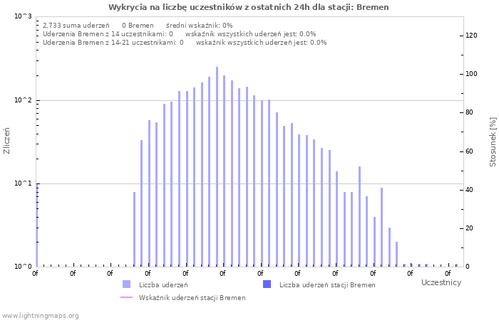 Wykresy: Wykrycia na liczbę uczestników