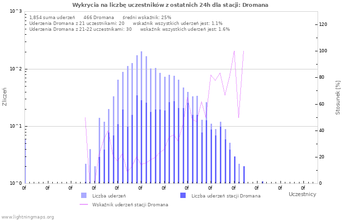 Wykresy: Wykrycia na liczbę uczestników