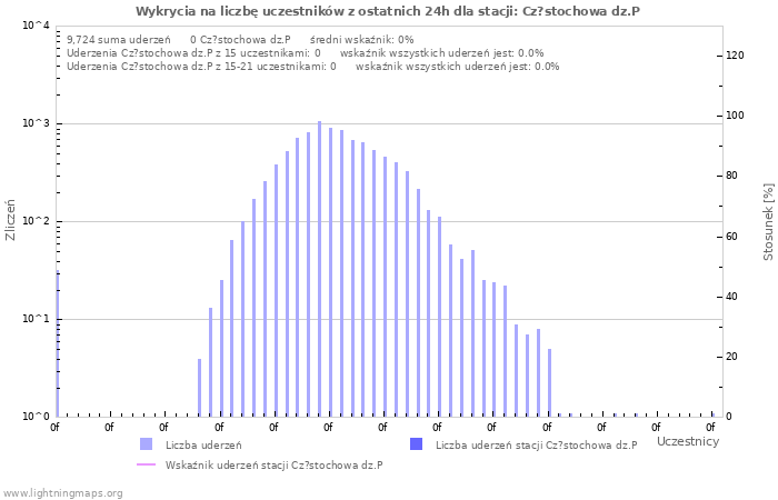 Wykresy: Wykrycia na liczbę uczestników