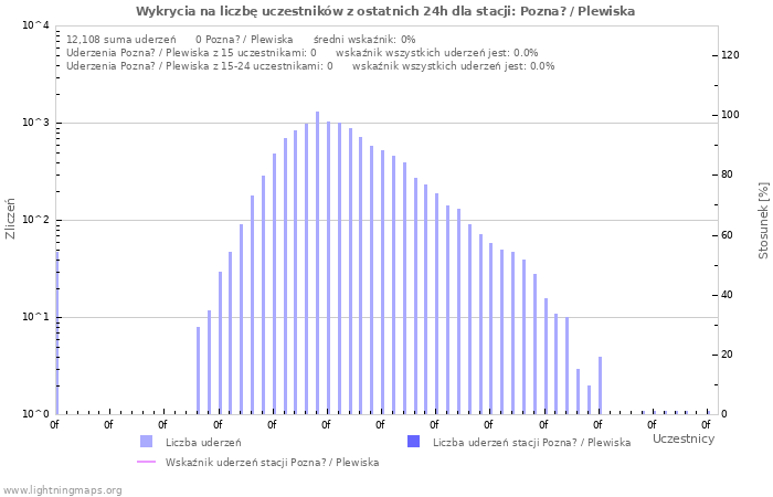 Wykresy: Wykrycia na liczbę uczestników