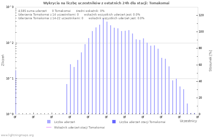 Wykresy: Wykrycia na liczbę uczestników