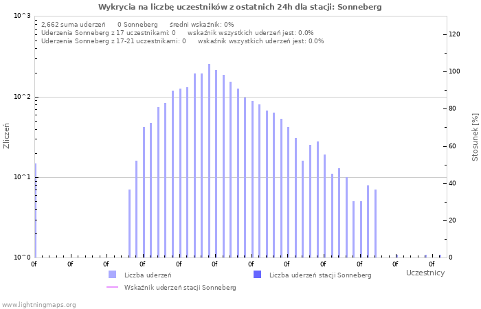 Wykresy: Wykrycia na liczbę uczestników