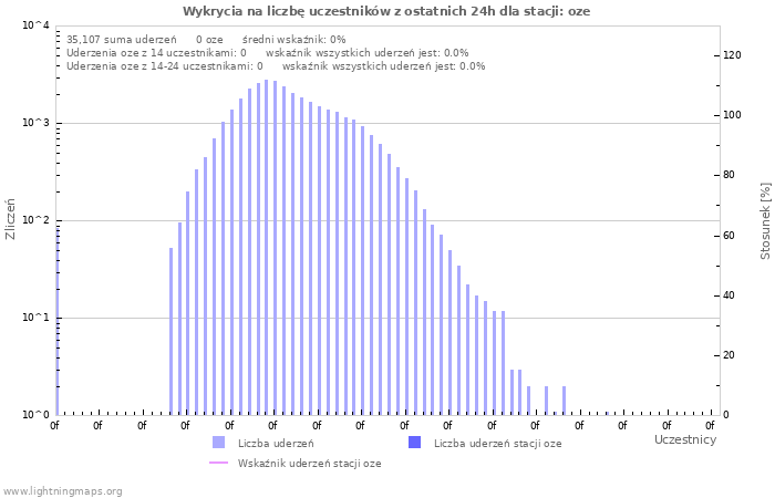 Wykresy: Wykrycia na liczbę uczestników