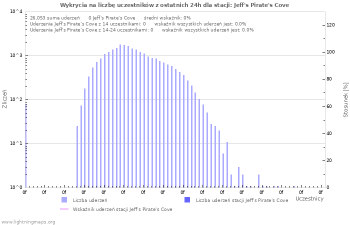 Wykresy: Wykrycia na liczbę uczestników