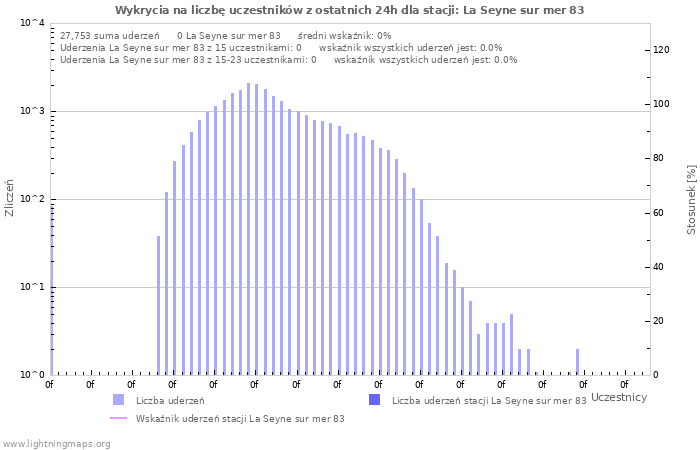 Wykresy: Wykrycia na liczbę uczestników