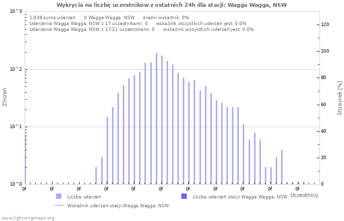 Wykresy: Wykrycia na liczbę uczestników